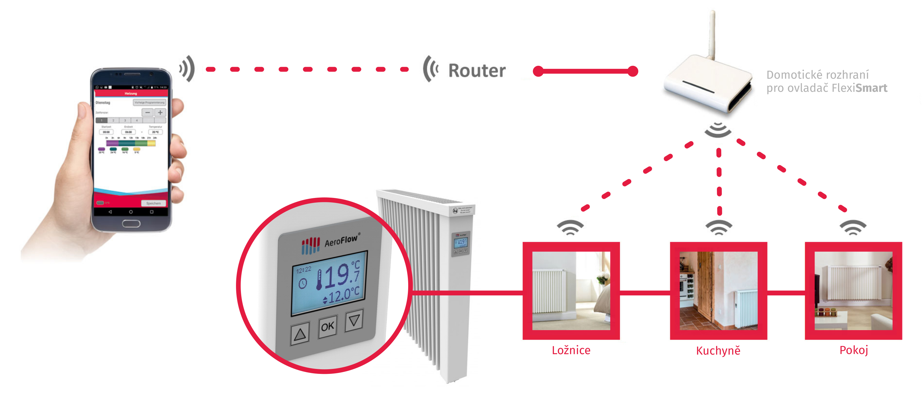 Ovládání teploty v domě prostřednictvím mobilu díly ovladači FlexiSmart